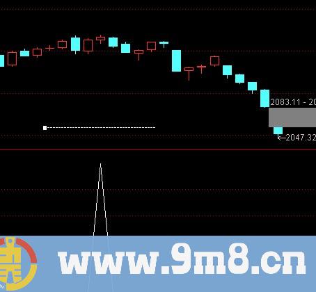 通达信增持选股指标公式