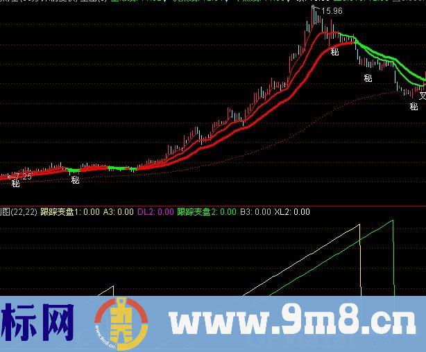 通达信趋向跟踪指标公式