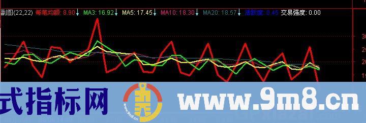 通达信均额成交指标公式