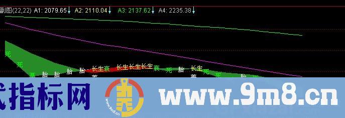 通达信五行生旺指标公式