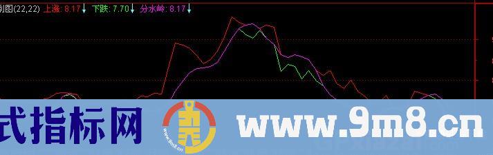 通达信庄家私藏筹码指标公式