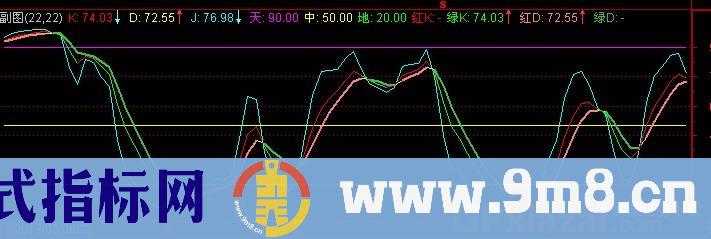 通达信创新KDJ波段指标公式