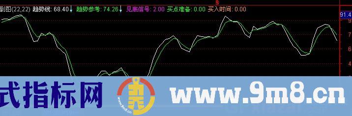 通达信买了就拉升指标公式