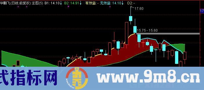 通达信效益操作线主图指标公式