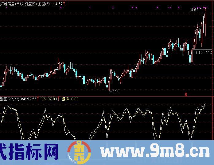 通达信买入暴涨指标公式