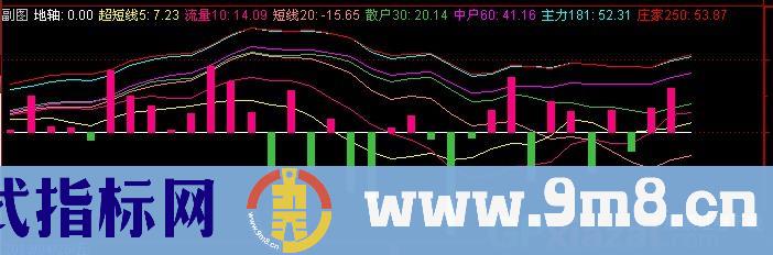 通达信庄家主力指标公式