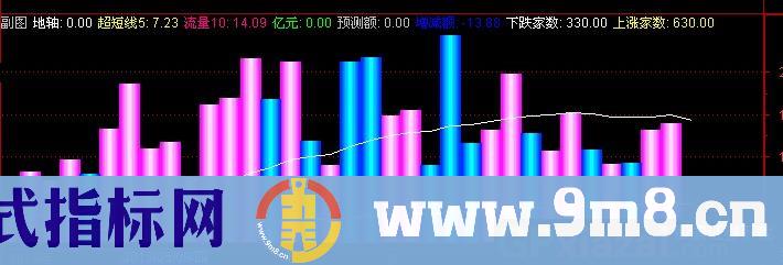 通达信阴阳量能指标公式
