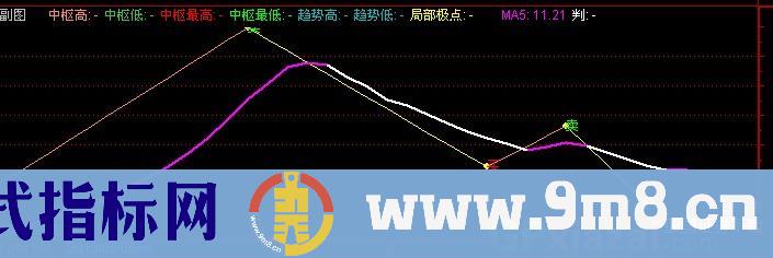 通达信安全买卖点指标公式