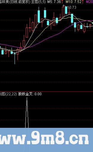 通达信股妖买进选股指标公式