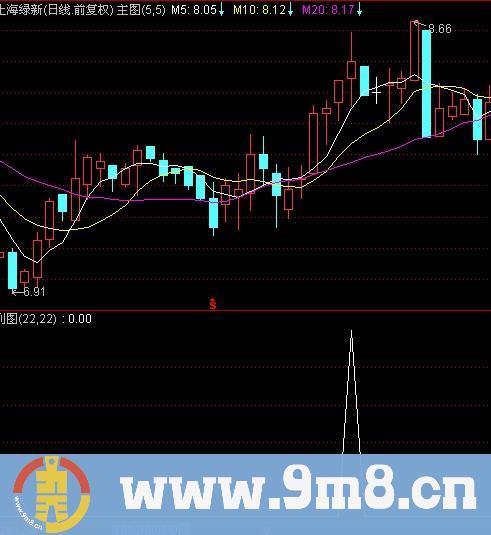 通达信抓牛逃顶选股指标公式