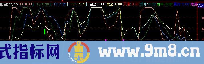 通达信小猛超强指标公式