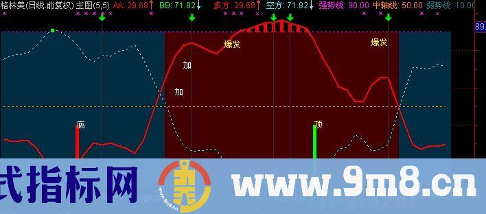 通达信量能顶底指标公式