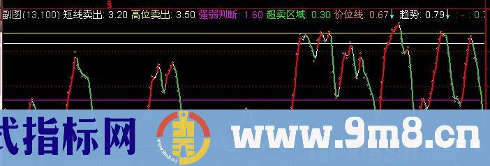 通达信好运道指标公式