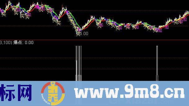 通达信最佳炒底爆点选股指标公式