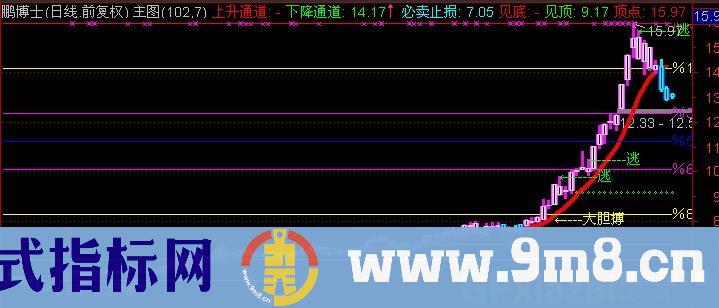 通达信上升下降通道主图指标公式
