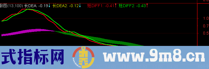 通达信MACD全景指标公式