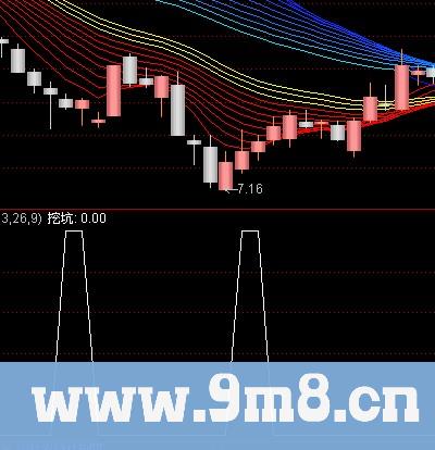 通达信挖坑抄底选股指标公式