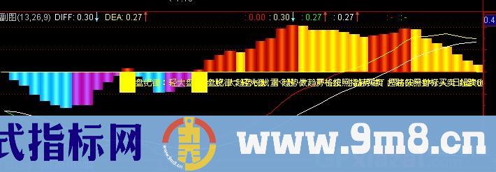 通达信MACD黑马起爆指标公式