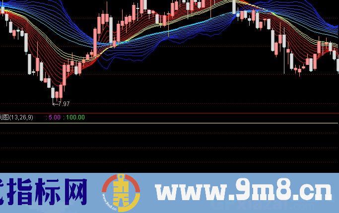 通达信原创黄金坑指标公式