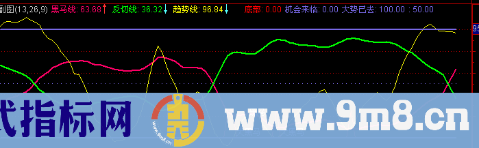 通达信布局黑马指标公式