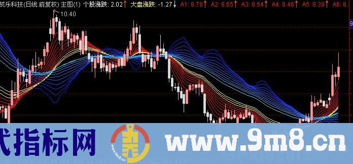 通达信趋势跟随主图指标公式