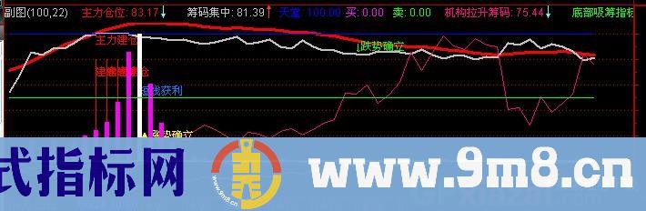 通达信个股大盘指标公式