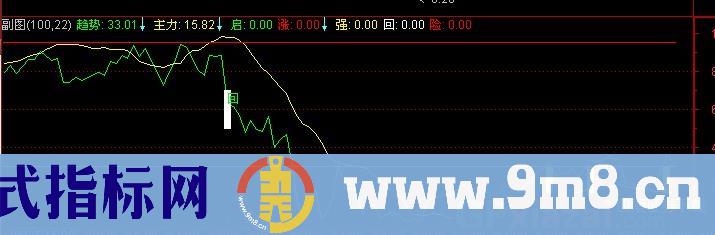 通达信绿色风洞指标公式