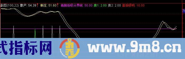 通达信实战助手指标公式