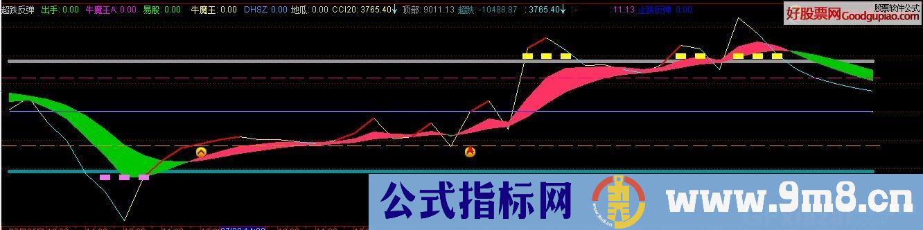 依据收费软件编制的BS买卖主图指标 波段操作神器！