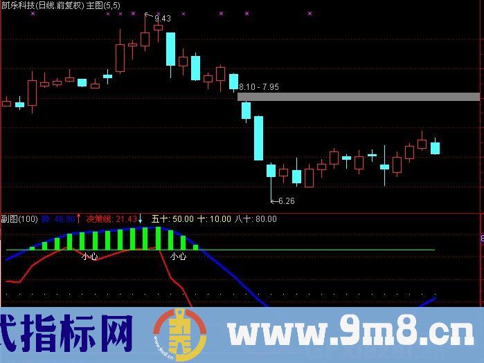 通达信异动区选股指标公式
