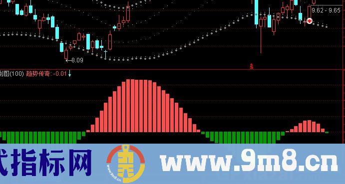 通达信趋势传奇指标公式