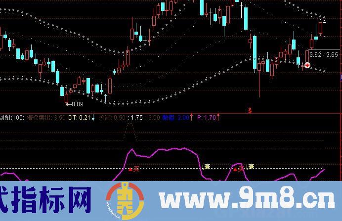 通达信走势强弱指标公式
