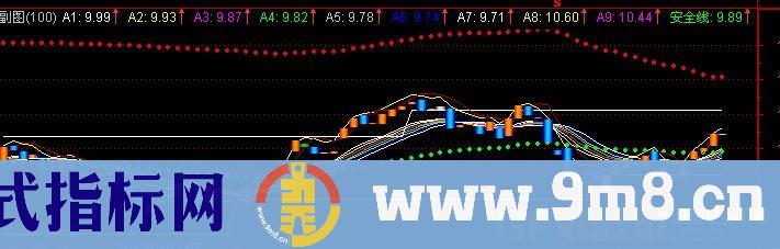 通达信神奇DDE指标公式