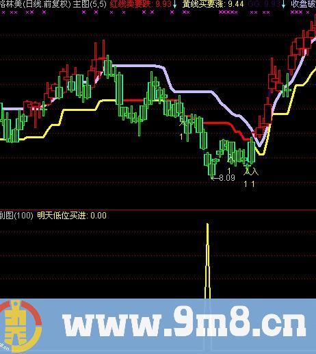 通达信明天低位买进指标公式