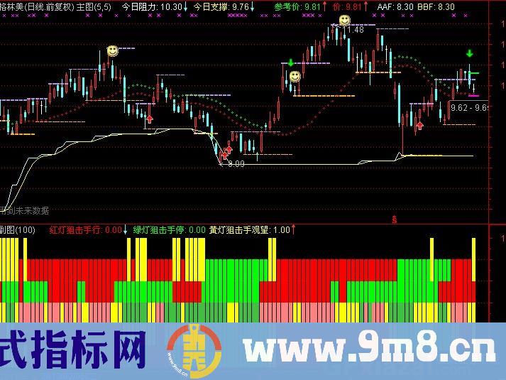 通达信红军围攻战指标公式