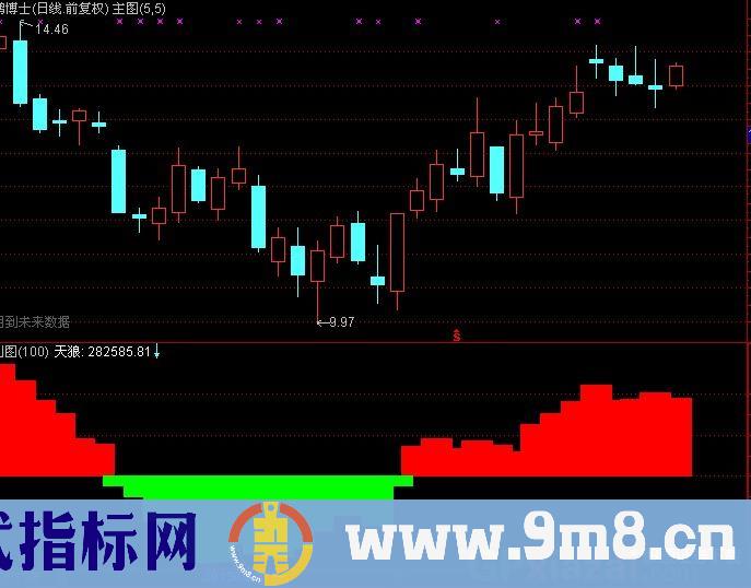 通达信增量资金指标公式