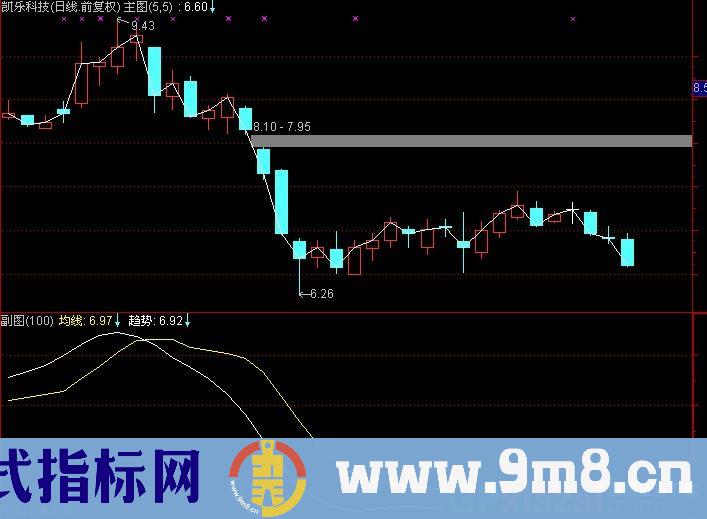 通达信老彭趋势指标公式