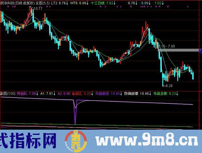通达信突击队指标公式
