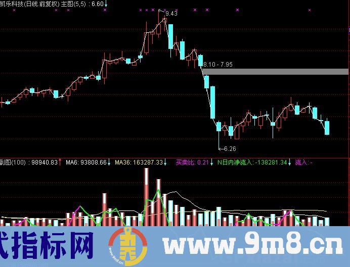 通达信甲乙DDX指标公式