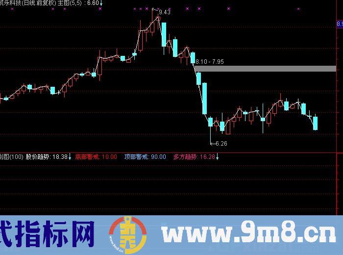 通达信短线突击指标公式