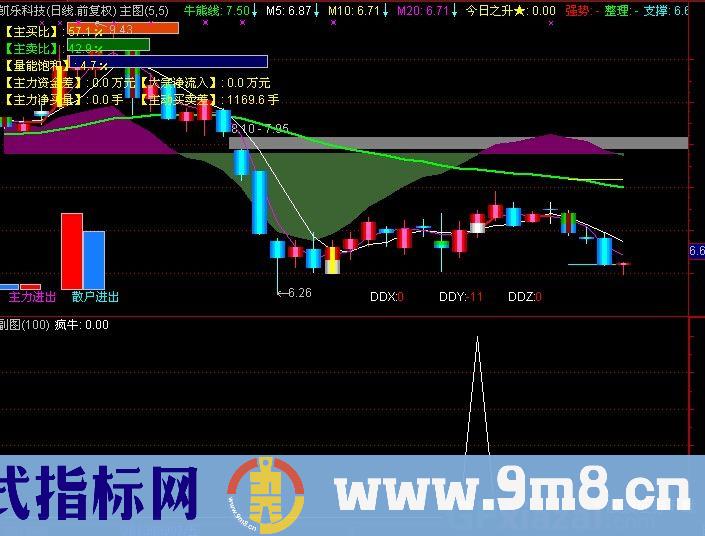 通达信疯牛选股指标公式