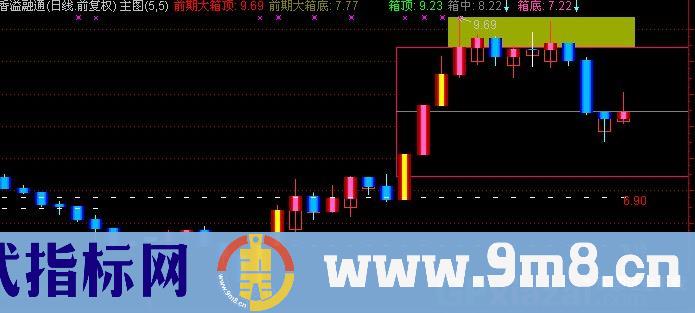 通达信裸K箱体主图指标公式