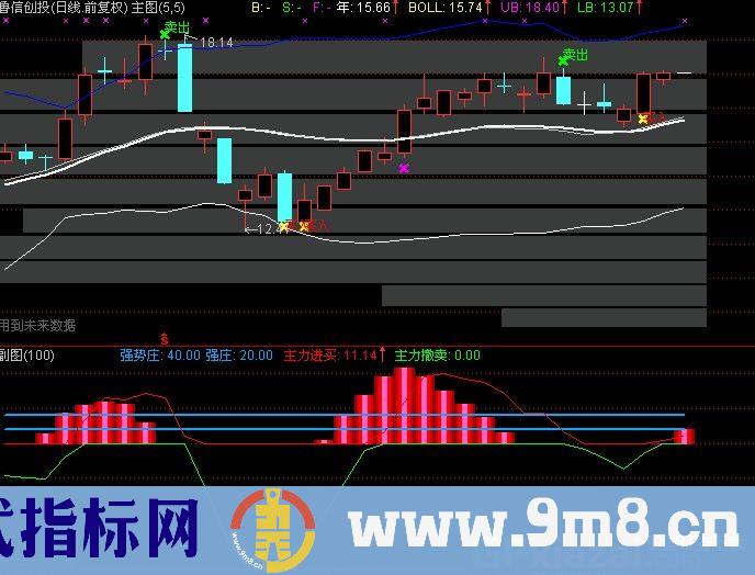 通达信主力实力密码指标公式