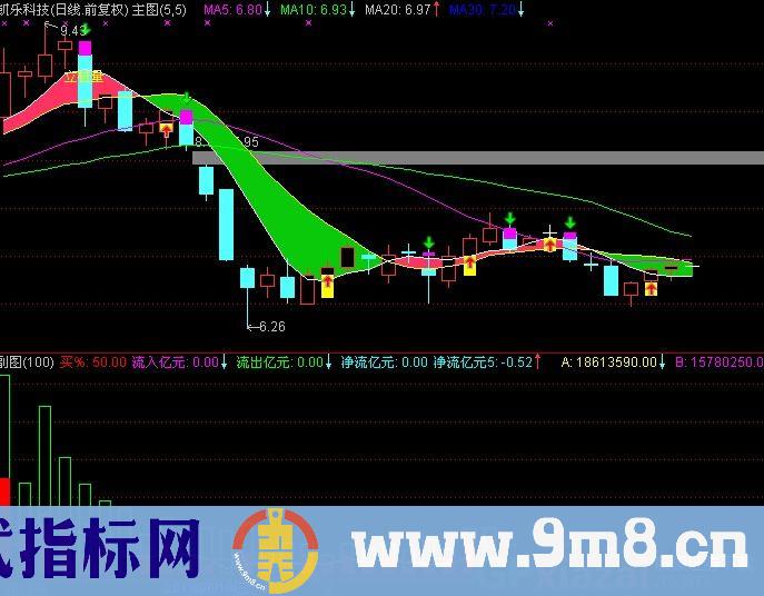 通达信变色资金指标公式