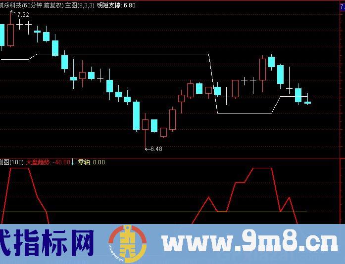 通达信大势分析指标公式