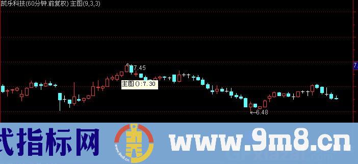 通达信极点买卖主图指标公式