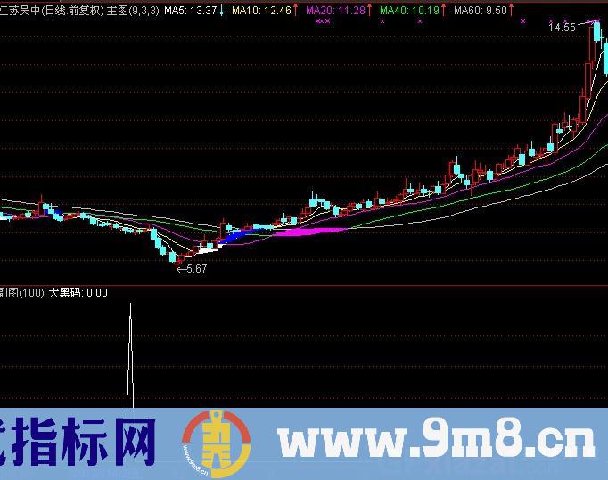 通达信黑马启动指标公式