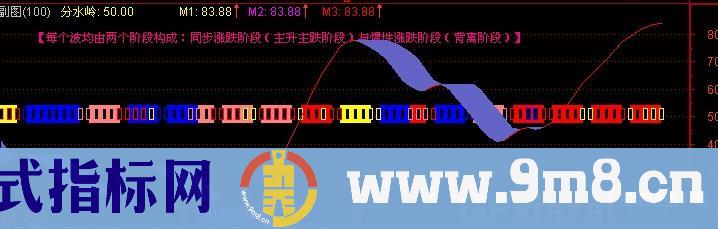 通达信投机资金指标公式