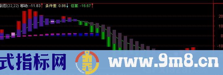 通达信均线共振指标公式