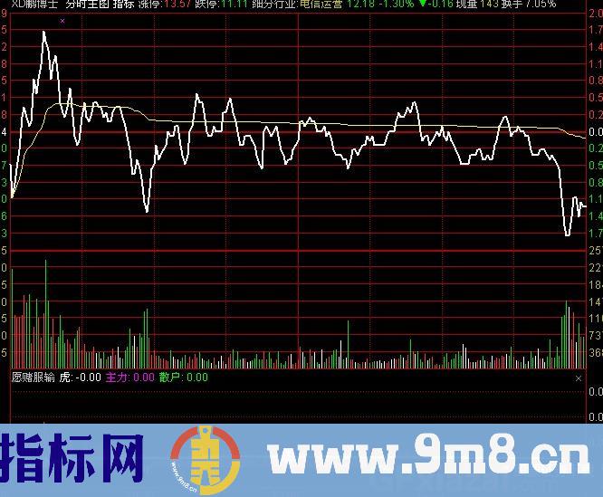 通达信阻击涨停分时+预警指标公式